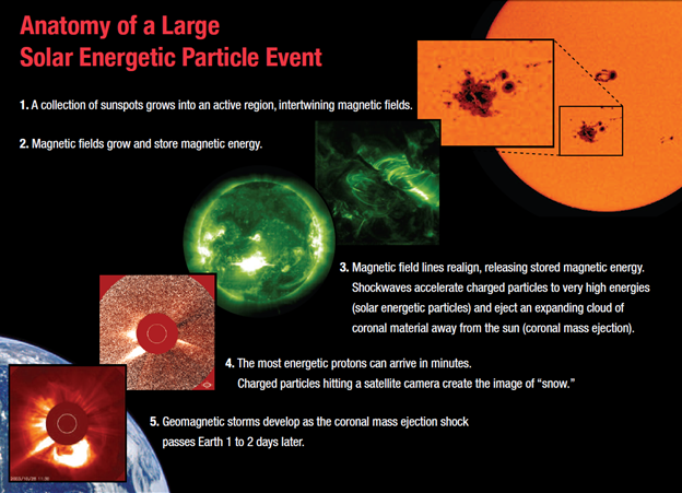 Anatomy of a Large Solar Energetic Particle Event